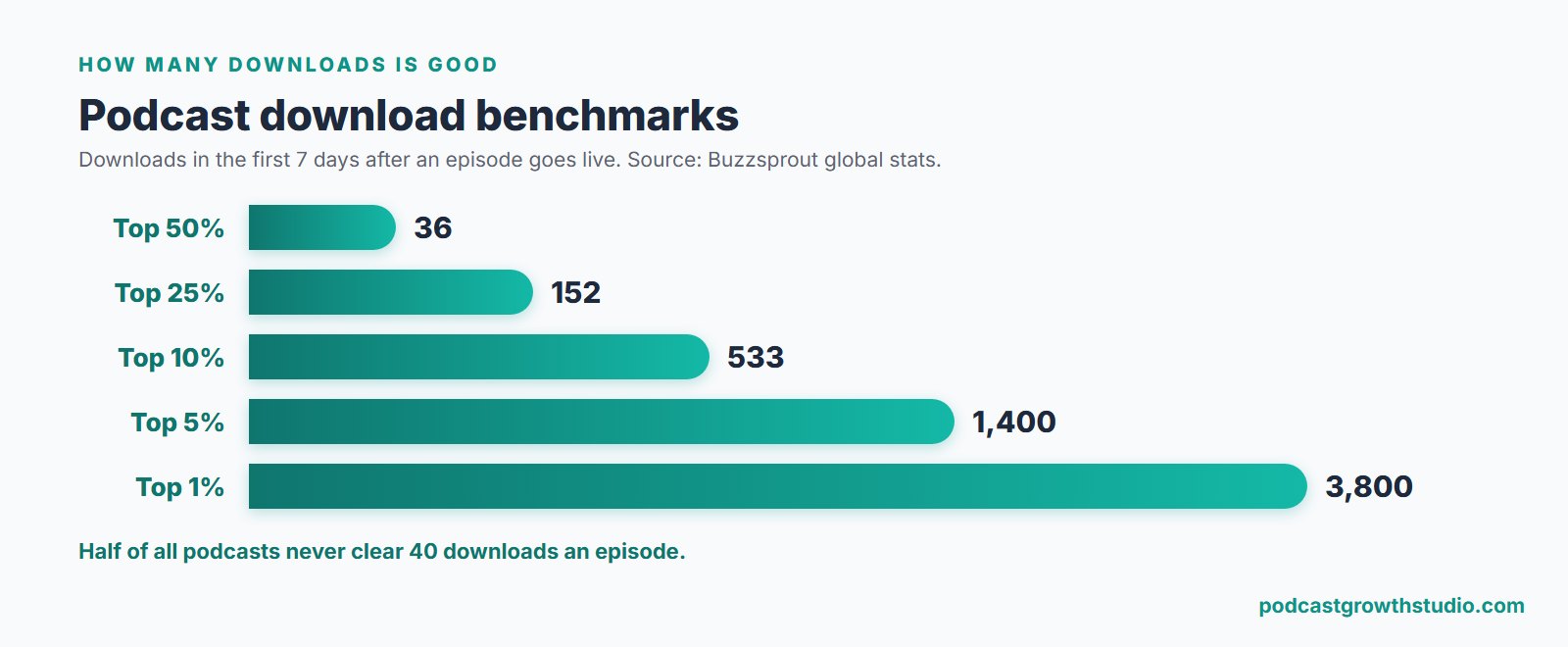 Podcast download benchmarks: about 36 downloads in 7 days reaches the top 50 percent, 152 the top 25 percent, 533 the top 10 percent, and 3,800 the top 1 percent.
