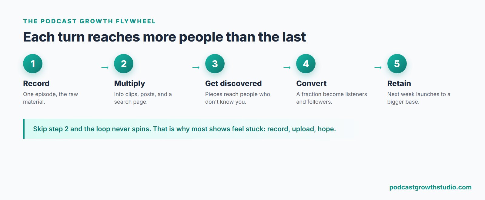 The podcast growth flywheel: record, multiply into clips, get discovered, convert to listeners, retain, and repeat, with each turn compounding.
