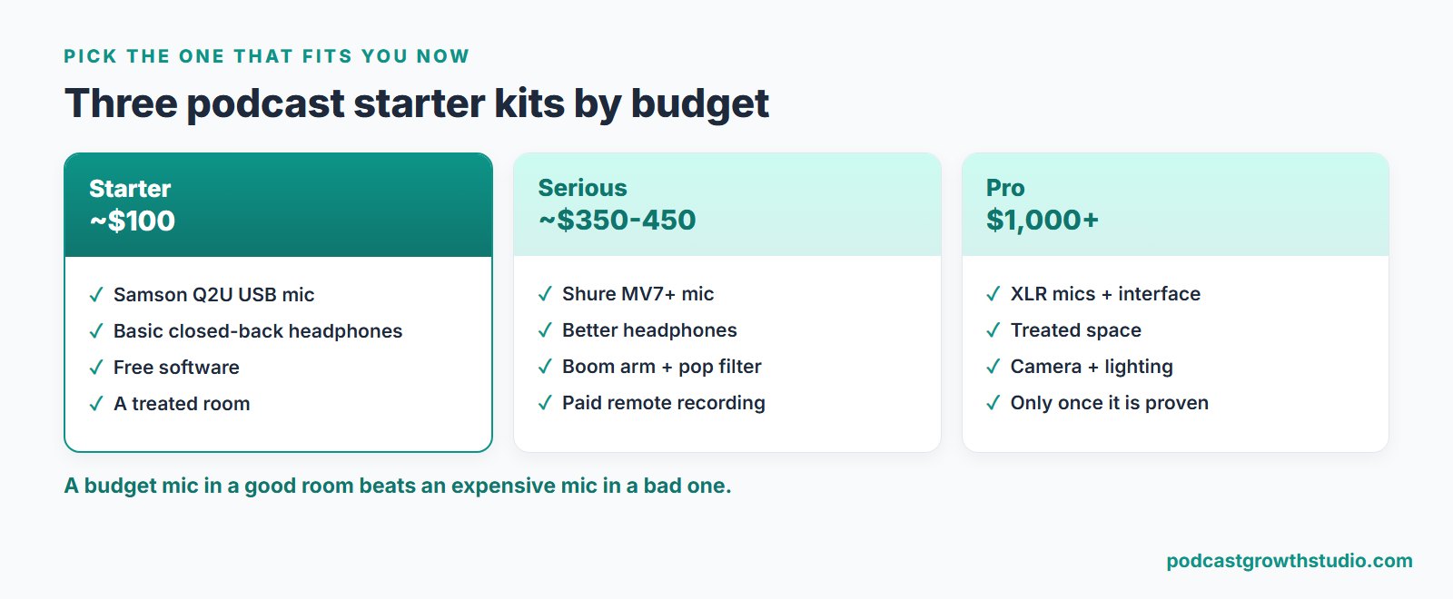 Three podcast starter kits by budget: a starter kit around 100 dollars, a serious kit around 350 to 450 dollars, and a pro kit at 1000 dollars or more.