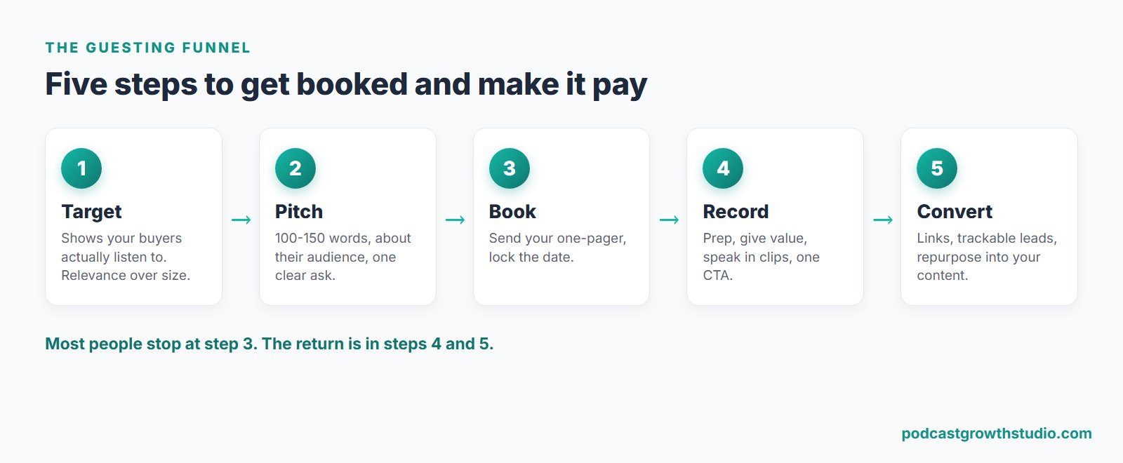 The podcast guesting funnel: target the right shows, pitch for a yes, book and prep, record a great interview, then convert the appearance into links and leads.
