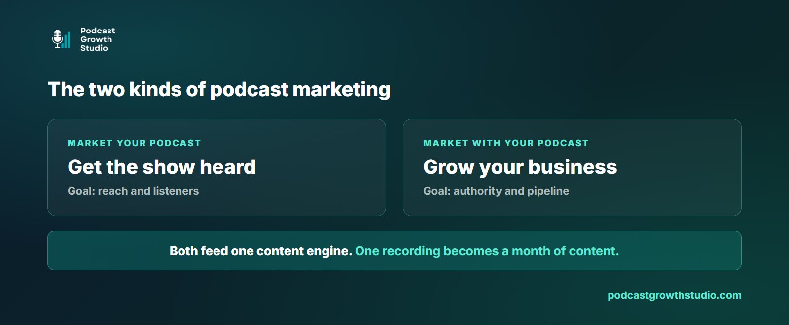 The two kinds of podcast marketing: marketing your podcast to get it heard, and marketing with your podcast to grow a business, feeding the same content engine.
