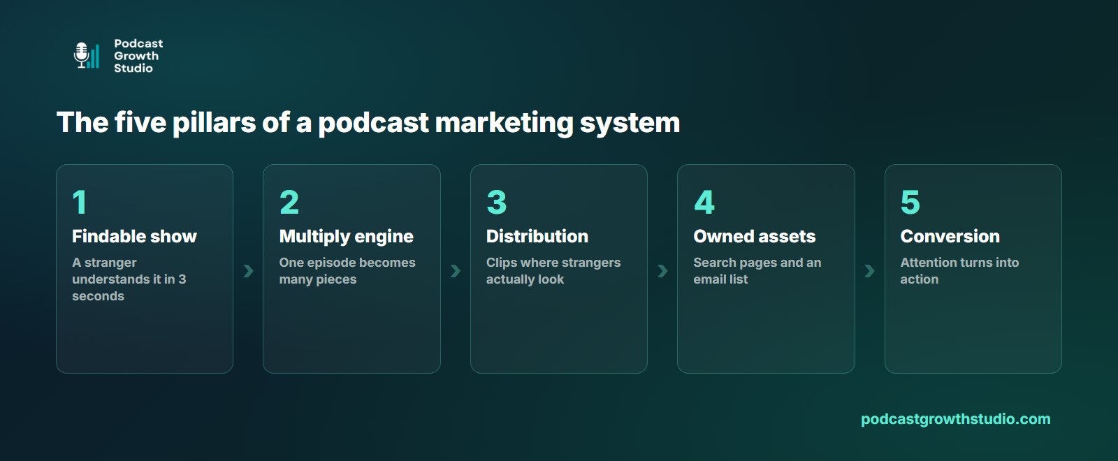 The five pillars of a podcast marketing system: a findable show, the multiply engine, distribution, owned assets, and conversion.