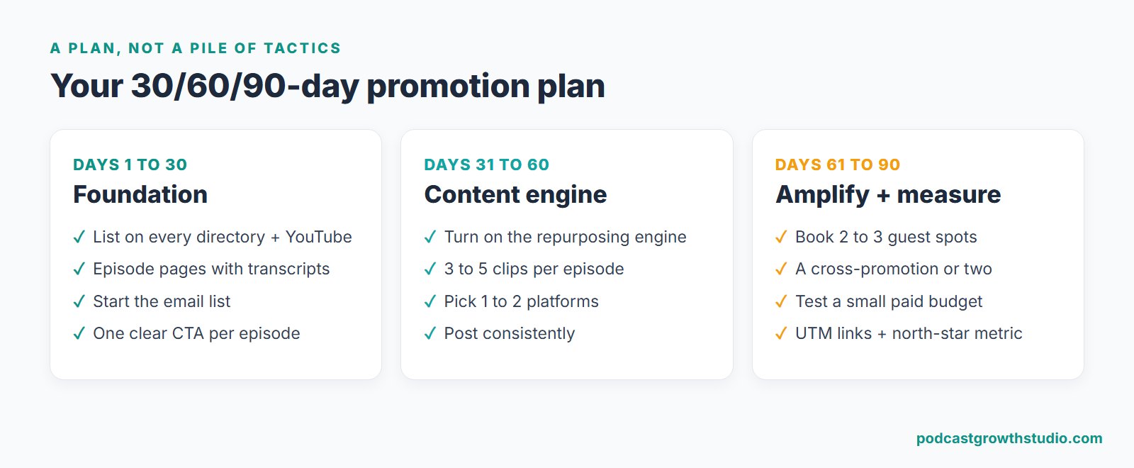 A 30/60/90-day podcast promotion plan: days 1 to 30 set the foundation and owned channels, days 31 to 60 build the repurposing and short-form engine, days 61 to 90 add borrowed audiences, paid amplification, and measurement.