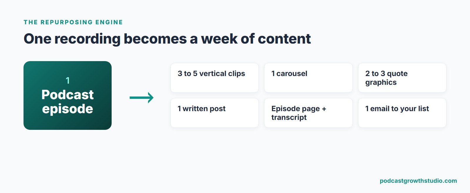 The repurposing engine: one podcast episode becomes vertical clips, a carousel, quote graphics, a written post, an episode page with transcript, and an email, each routed to the platform where it reaches new listeners.