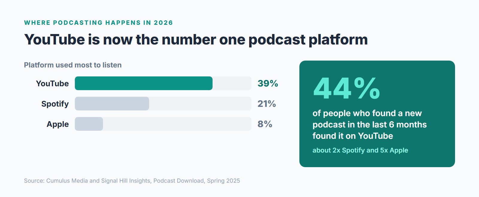 A 2026 chart of where US listeners use podcasts most and where they discover new shows, with YouTube leading both, ahead of Spotify and Apple Podcasts.
