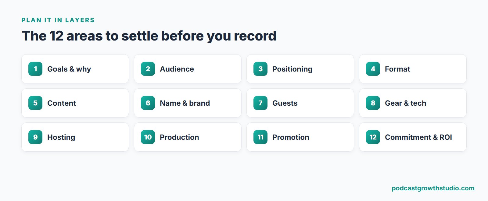The 12 planning areas to cover before starting a podcast: goals, audience, positioning, format, content, name and brand, guests, gear, hosting, production, promotion, and commitment.