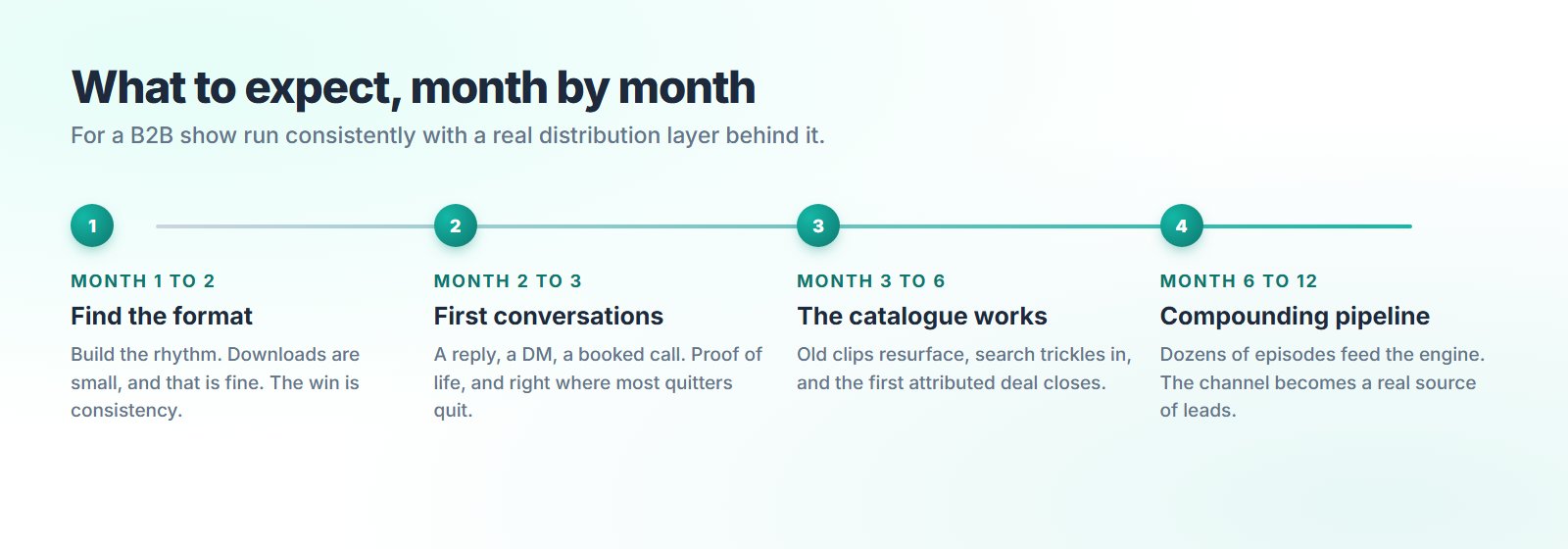 What to expect month by month: format and rhythm in months 1 to 2, first conversations in months 2 to 3, the catalogue working and the first deal in months 3 to 6, and compounding pipeline in months 6 to 12.